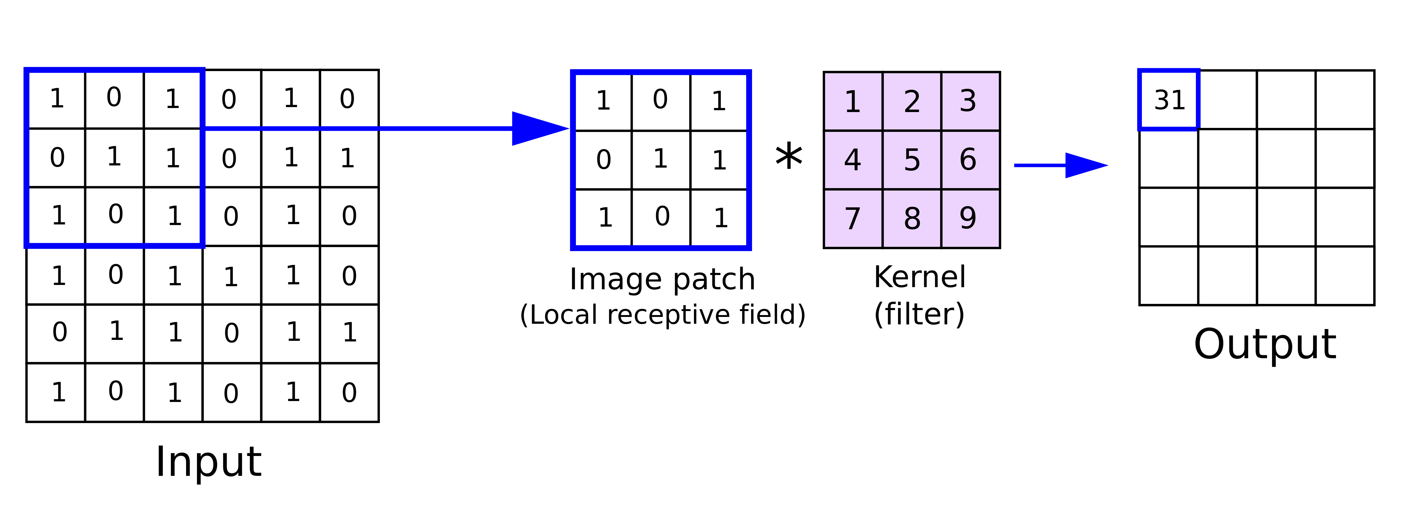 Kernel being applied to an image