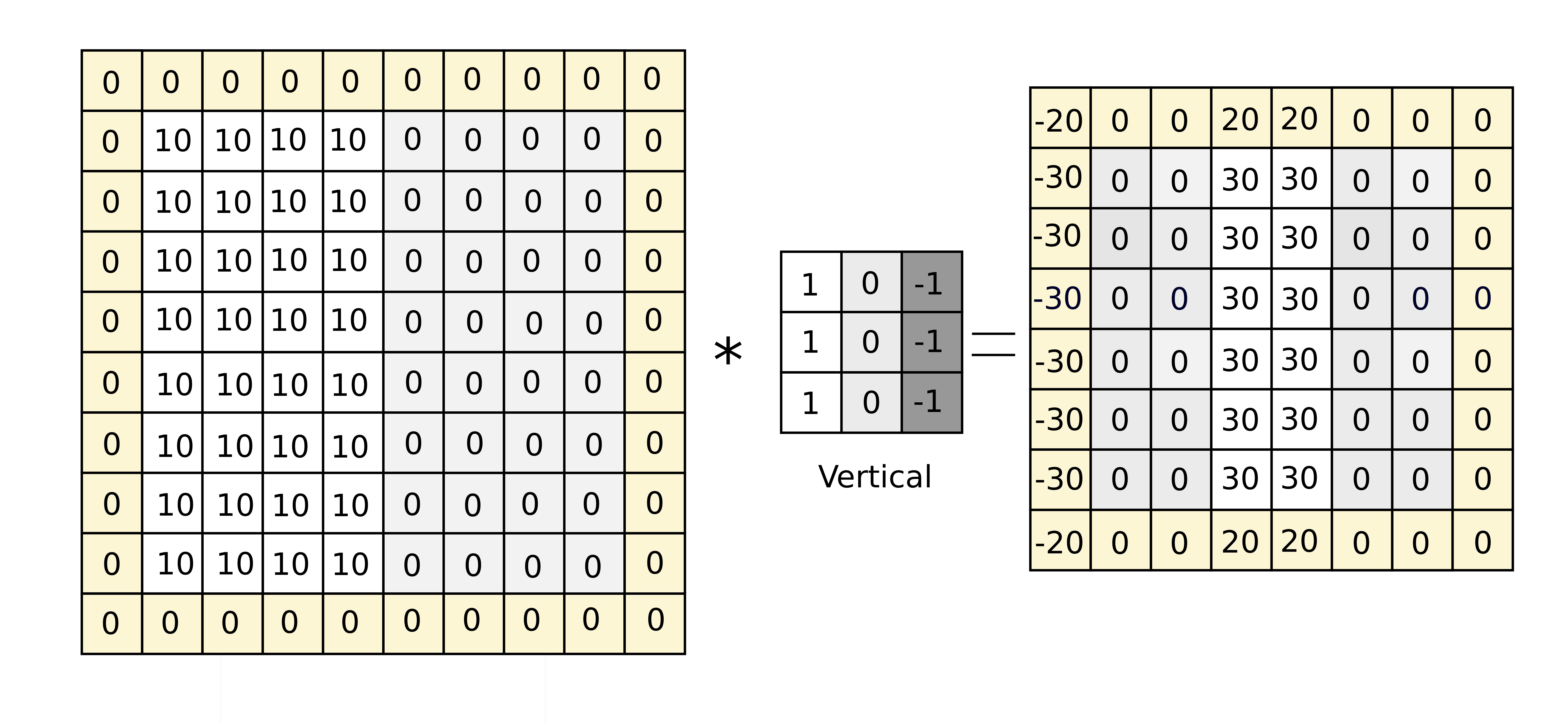 An illustration of padding and convolution operations in the CNN model.